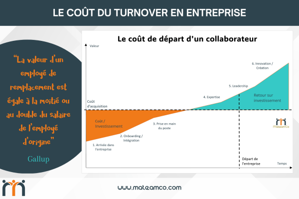 Le coût du turnover en entreprise Le coût du turnover en entreprise